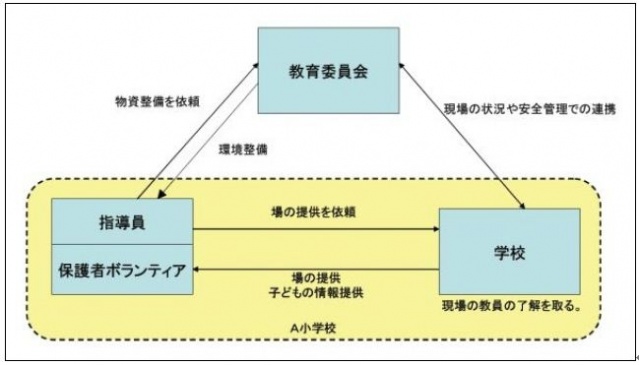 現場での連携を表した図1