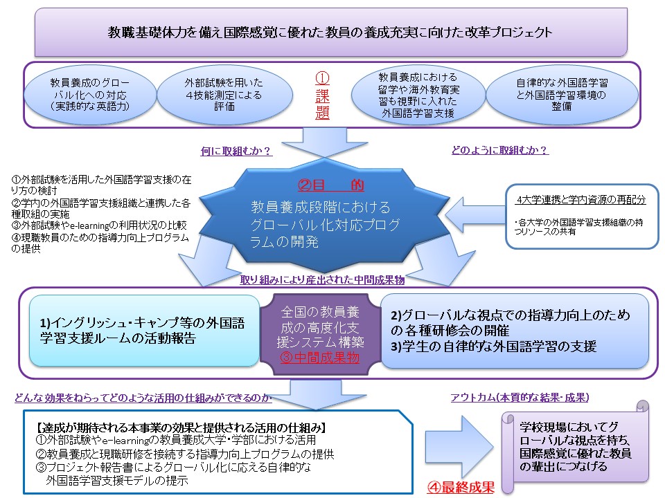 教職基礎体力を備え国際感覚に優れた教員の養成充実に向けた改革プロジェクト概要
